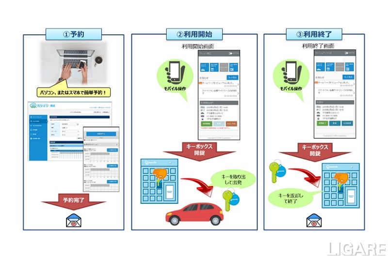 無人で鍵の受け渡しが可能 モビリティ無人貸渡システムの提供開始 Ligare リガーレ 人 まち モビリティ 無人で鍵の受け渡しが可能 モビリティ無人貸渡システムの提供開始 Ligare リガーレ 人 まち モビリティ
