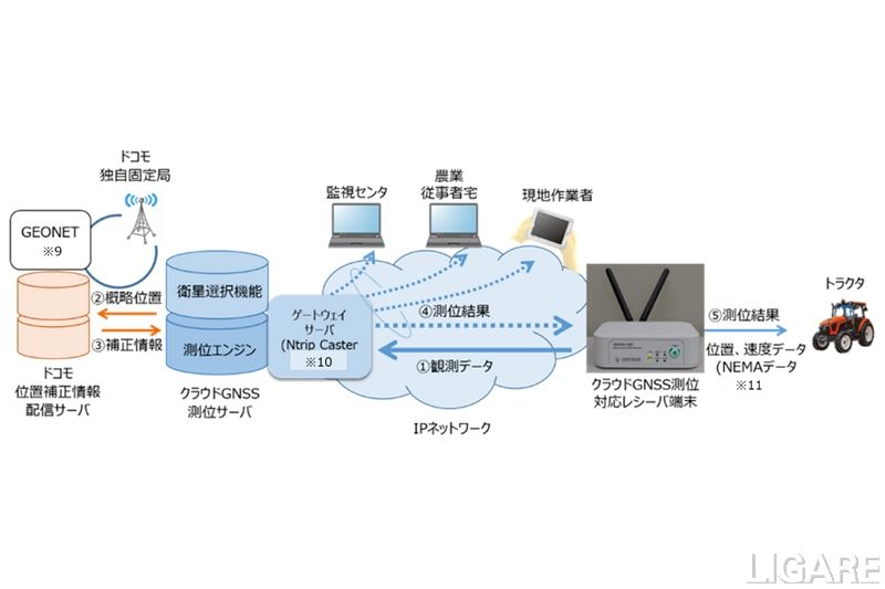 測位情報の利用方法