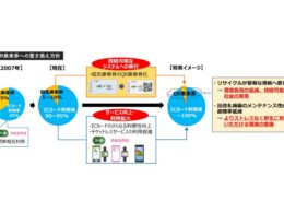 鉄道8社による乗車券のQR券置き換え概念図