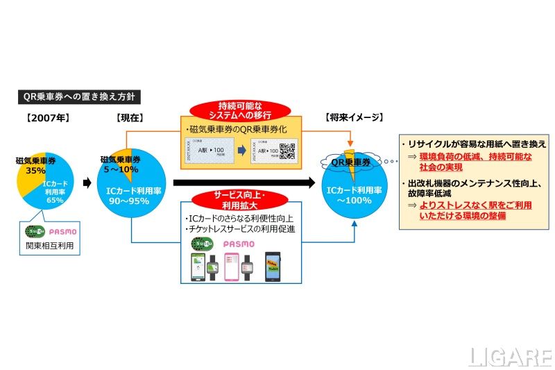 鉄道8社による乗車券のQR券置き換え概念図