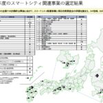 34地域・36事業を選定（出典：内閣府ホームページ)
