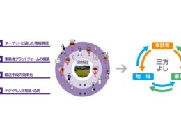 ナビタイムジャパンと静岡県藤枝市のスポーツツーリズム概念図