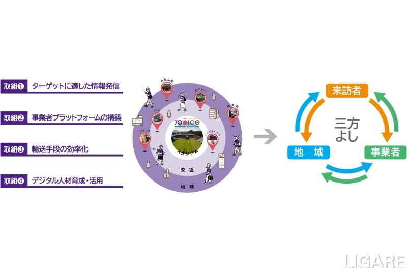ナビタイムジャパンと静岡県藤枝市のスポーツツーリズム概念図
