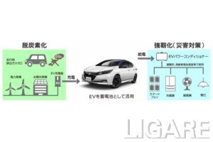 EVを使った脱炭素・強靭化の概念図
