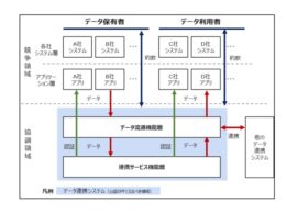 データ連携の概念図(出典：経産省)