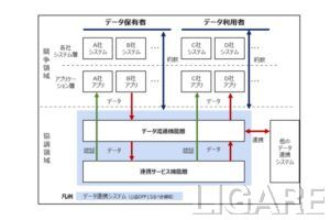データ連携の概念図(出典：経産省)