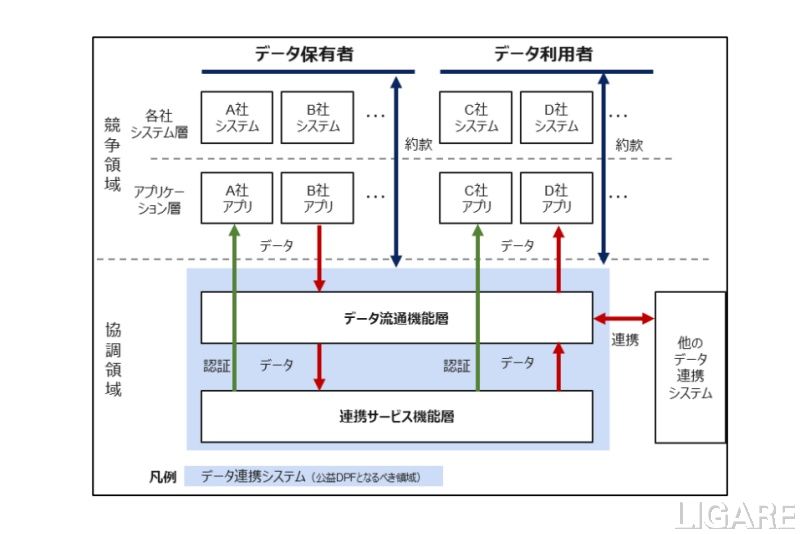 データ連携の概念図(出典:経産省)