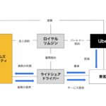 ライドシェア用のカーシェアで協業する3社の関係図