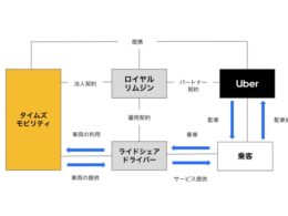 ライドシェア用のカーシェアで協業する3社の関係図