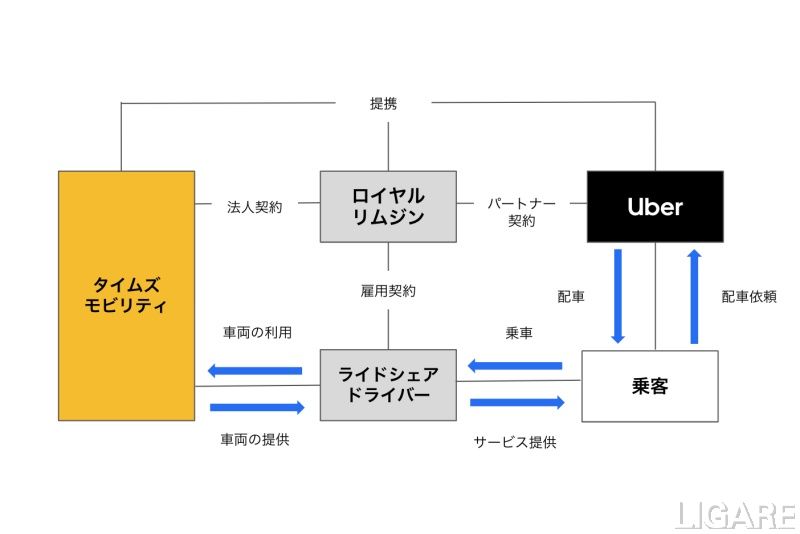 ライドシェア用のカーシェアで協業する3社の関係図