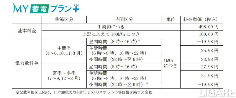 MY蓄電プラン+の料金表