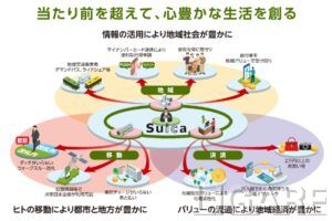 JR東日本がSuica「生活デバイス」への機能拡張を発表