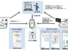 タクシー乗務員の眠気・疲労、運転状況可視化のイメージ