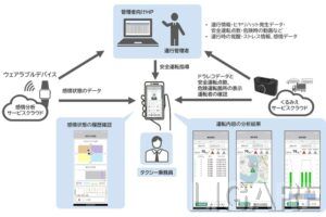 タクシー乗務員の眠気・疲労、運転状況可視化のイメージ