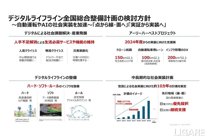 10年計画のうち自動運転レーン100㎞など24年度より先行