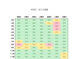 表は国交省による東京のタクシー不足曜日、時間