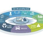 EVデータ管理システム「e-mobilog」を通じ市場創出を図る