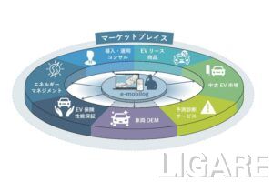 EVデータ管理システム「e-mobilog」を通じ市場創出を図る