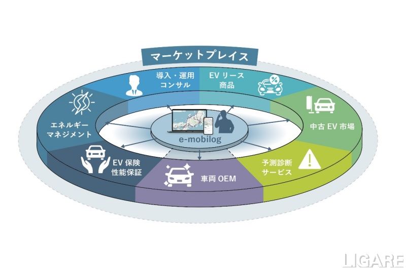 EVデータ管理システム「e-mobilog」を通じ市場創出を図る