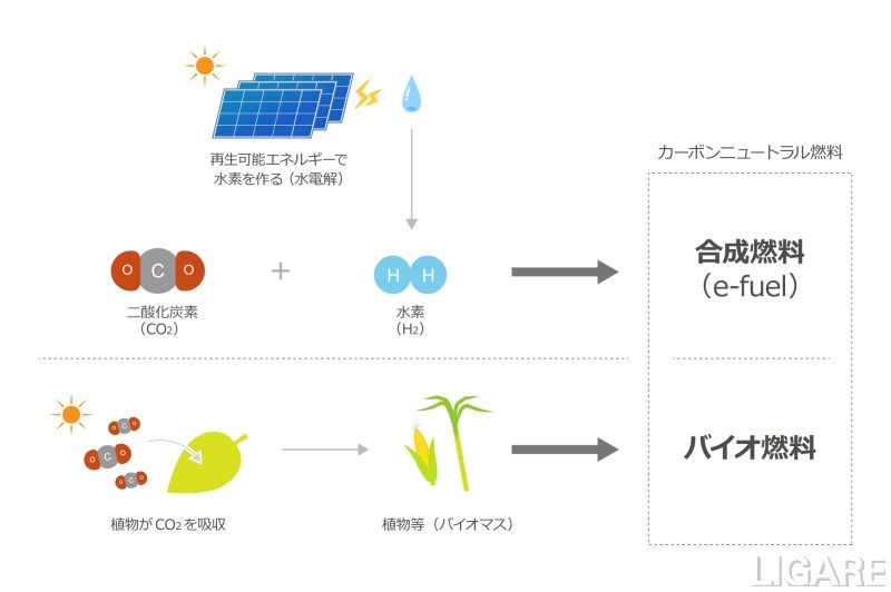 CN燃料のうちe-fuelとバイオ燃料の製造法