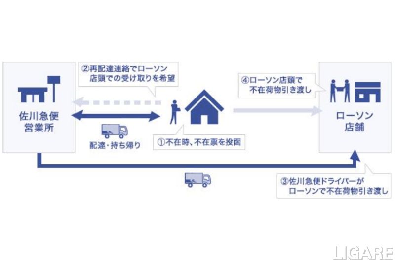 佐川急便 不在荷物をローソン店頭で受け取り可能に 山梨県内でトライアル Ligare リガーレ 人 まち モビリティ