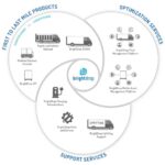 ブライトドロップのエコシステム