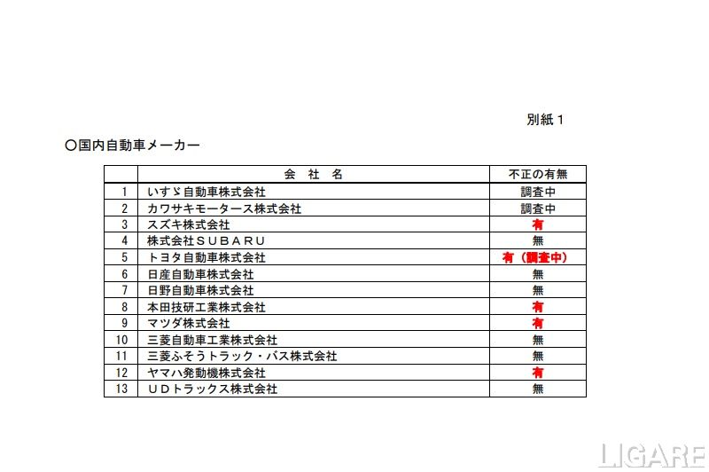 国交省が自動車メーカーなどに指示した不正調査について発表