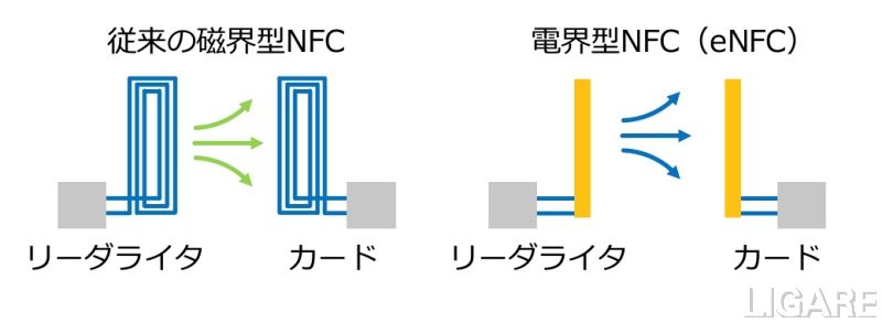 NFC、eNFCの模式図