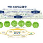 JR東日本が推進するウェルビーイング社会の概念図