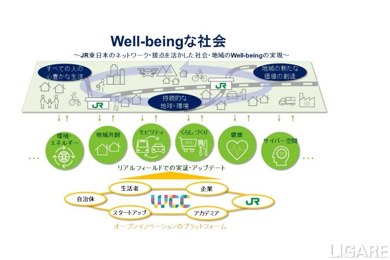 JR東日本が推進するウェルビーイング社会の概念図