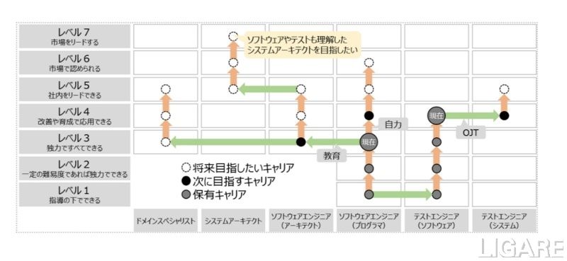 ソフト技術者の自動車業界キャリアマップ