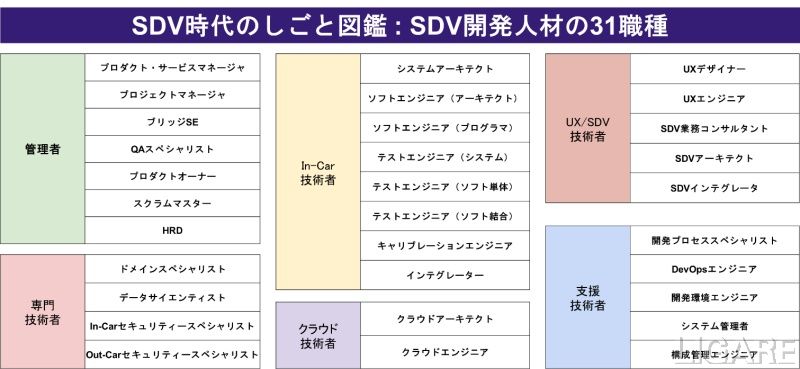 SDV開発で必要な職種の数々