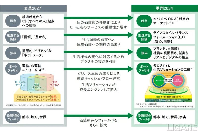 「変革 2027」と「勇翔 2034」基本方針