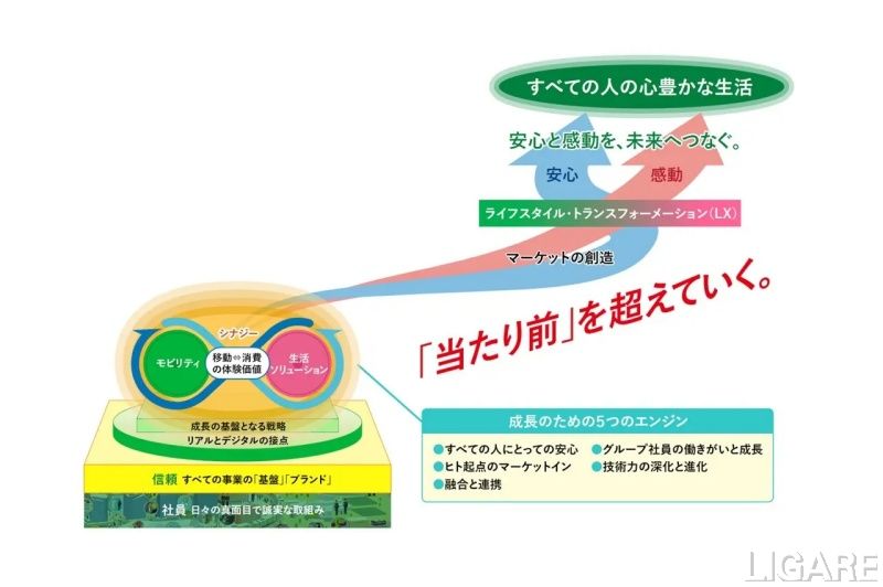 JR東日本グループ経営ビジョン「勇翔 2034」ではモビリティと生活ソリューションの二軸経営を推進
