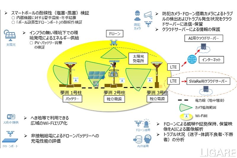マイクロコミュニティを実現するスマートポール実証実験