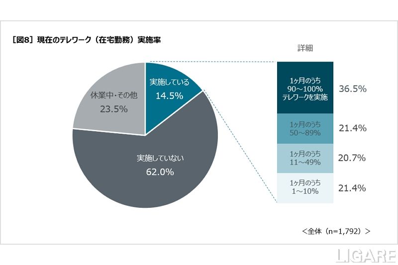 テレワーク実施率