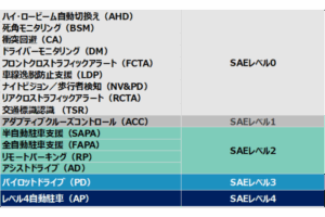 欧米中市場におけるADAS搭載率（上）およびSAEレベル別に見た技術