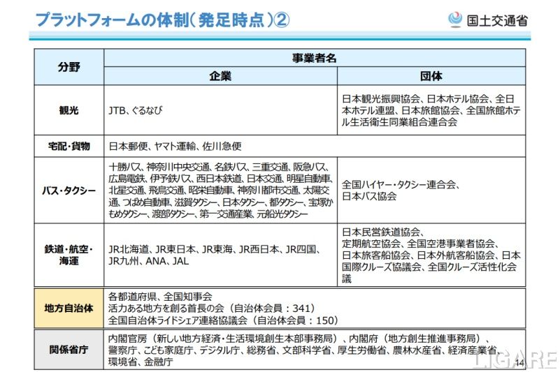 会員企業と団体、自治体、関係省庁の一覧