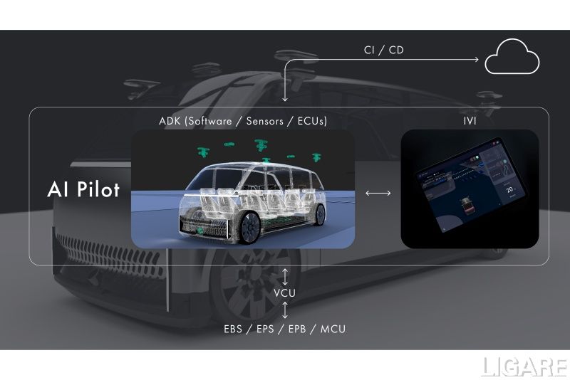 AIパイロットと電気電子アーキテクチャのモデル