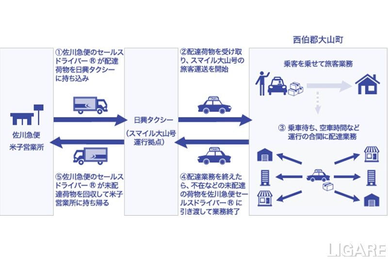 運用フロー(佐川急便 プレスリリースより)