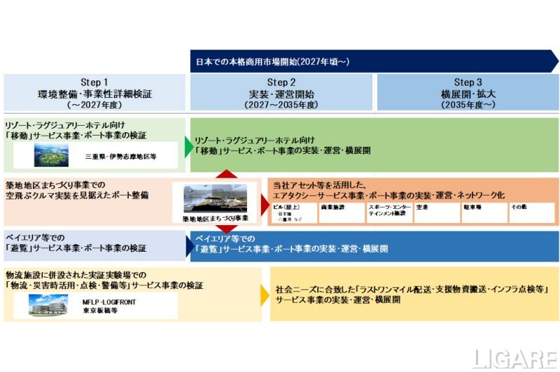 バーティポート開発・運営事業ロードマップ(2025年6月時点)