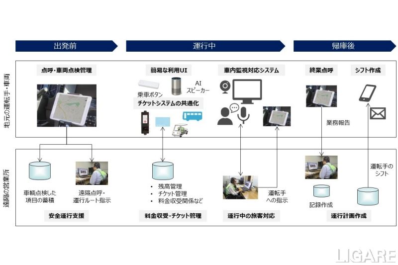 IoT技術等を用いた遠隔からの支援体制の全体像