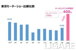 スタートアップ100社、史上最多の400社がモビリティショーに参加