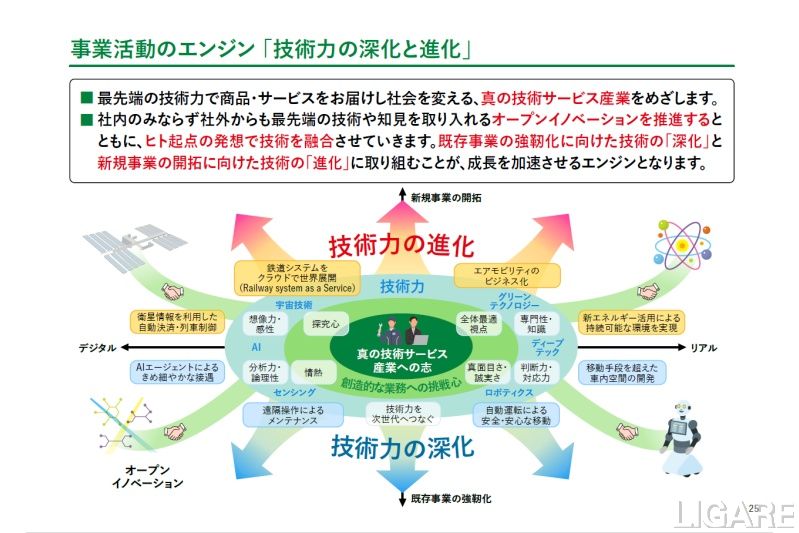 「モビリティの技術革新」例