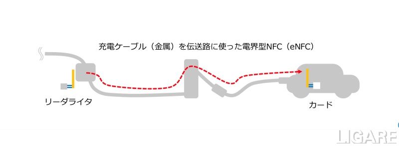 eNFCによる認証の概念図