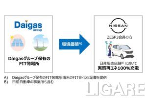 日産自、大阪ガス協業による再エネ充電の概念図