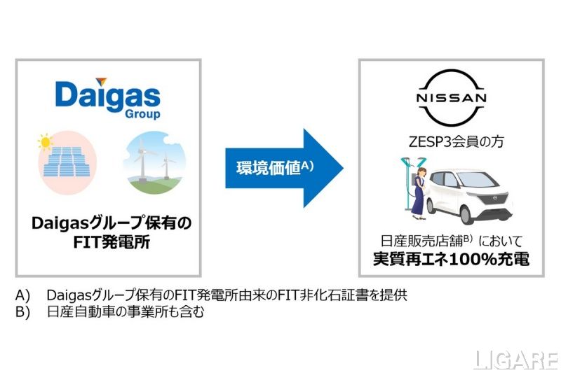 日産自、大阪ガス協業による再エネ充電の概念図
