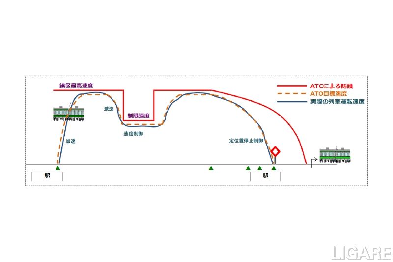 ATOによる列車制御イメージ