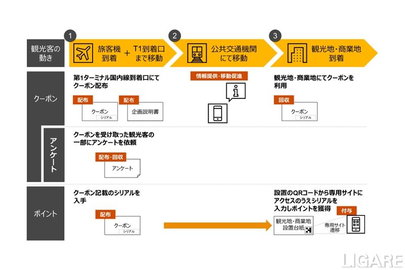 実証実験フローチャート