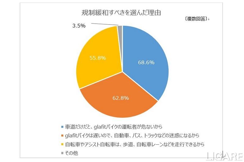 規制緩和すべき理由